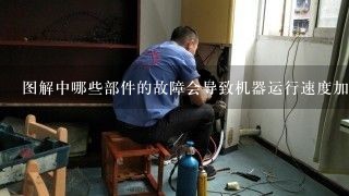 图解中哪些部件的故障会导致机器运行速度加快?